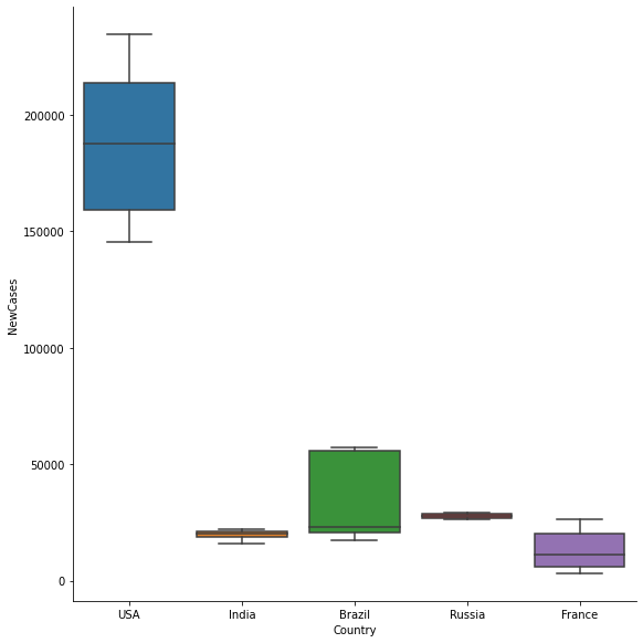Snapshot of the daily deaths and daily new cases of coronavirus